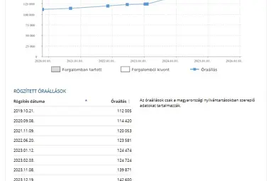 TOYOTA COROLLA VERSO 2.2 D-4D Linea Sol CSAK 144E. km !! Magnetic Gray +Igényes állapot +Keveset futott +3X-s GARANCIA !!